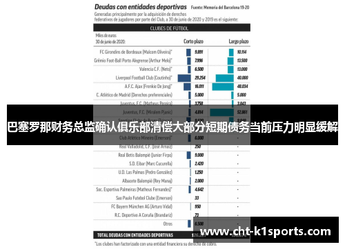 巴塞罗那财务总监确认俱乐部清偿大部分短期债务当前压力明显缓解